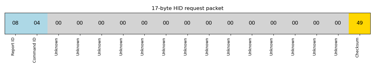17-byte HID request packet structure