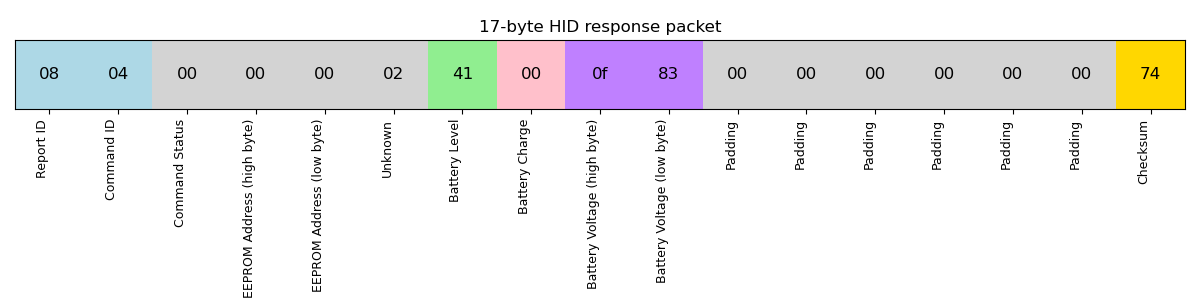 17-byte HID response packet structure